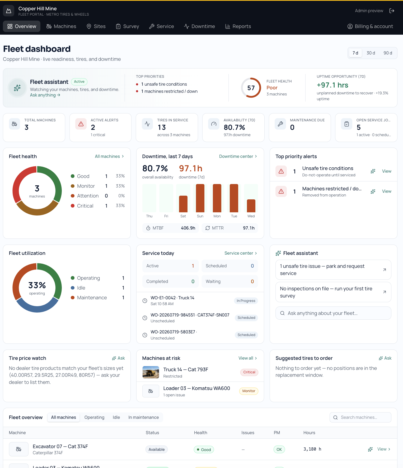 Fleet dashboard showing fleet health, downtime over seven days, service today, machines at risk, and an AI fleet assistant